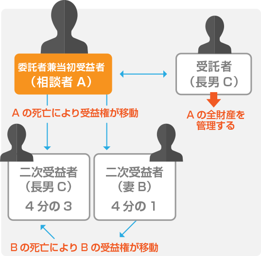 ケース①　配偶者がすでに認知症になっている場合