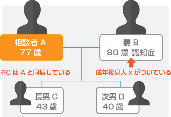 ケース①　配偶者がすでに認知症になっている場合