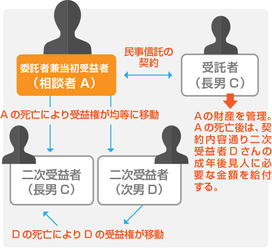 ケース②　次男に精神障がいがある場合