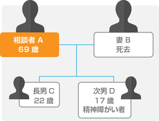 ケース②　次男に精神障がいがある場合