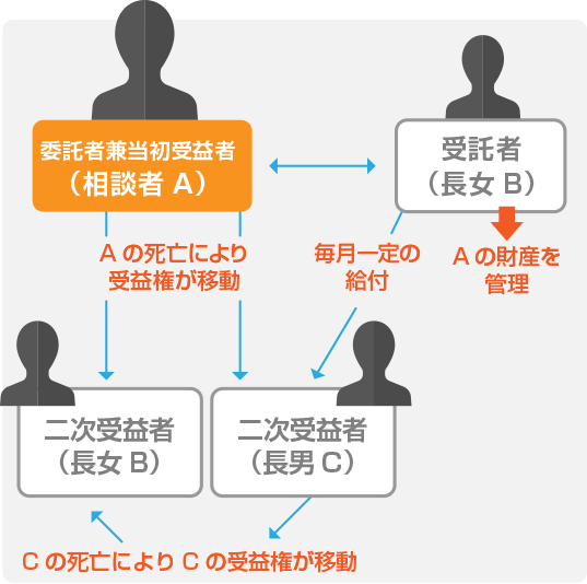 ケース③　親族に浪費者がいる場合