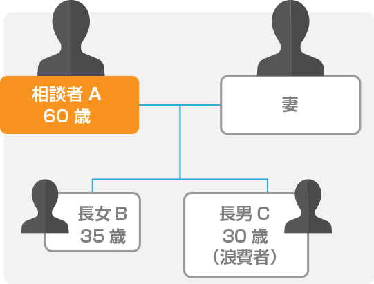 ケース③　親族に浪費者がいる場合